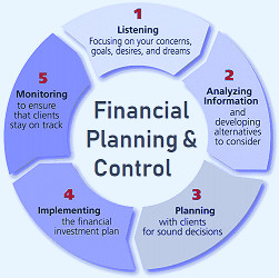 Financial Planning and Control | Definition | Importance | Process Flow